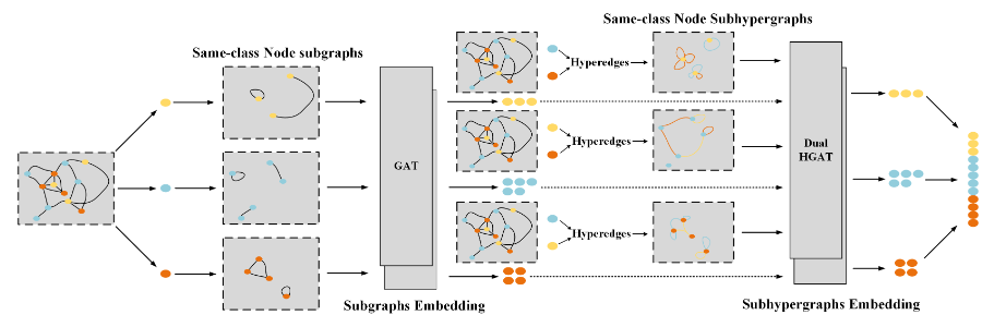 Subhypergraph-assisted embedding overview